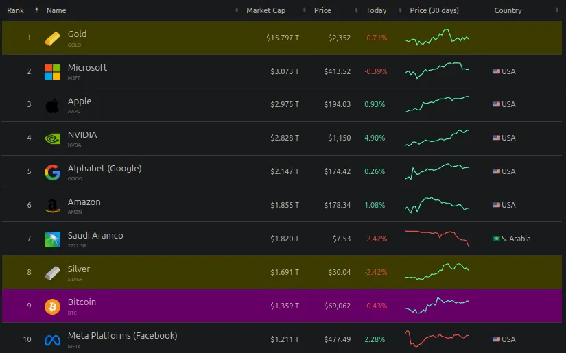 Top 10 activos por capitalización de mercado