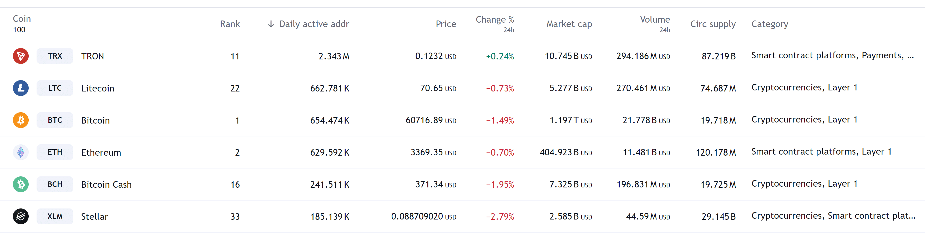 Monedas con las direcciones más activas