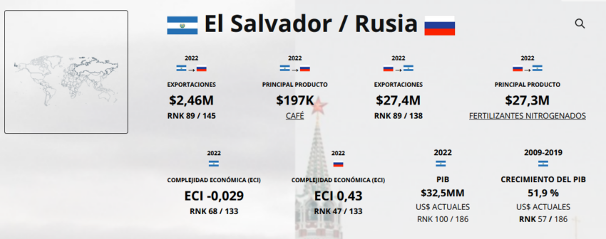 El Salvador y Rusia