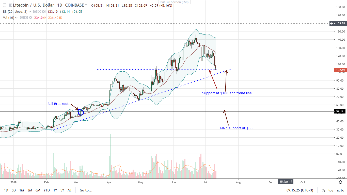 Litecoin LTC