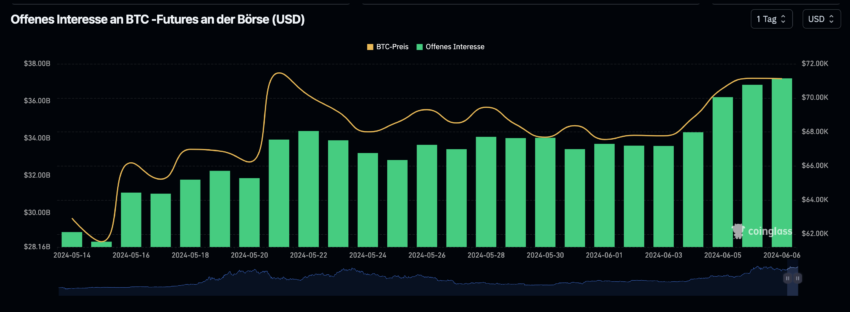 Interés abierto de Bitcoin