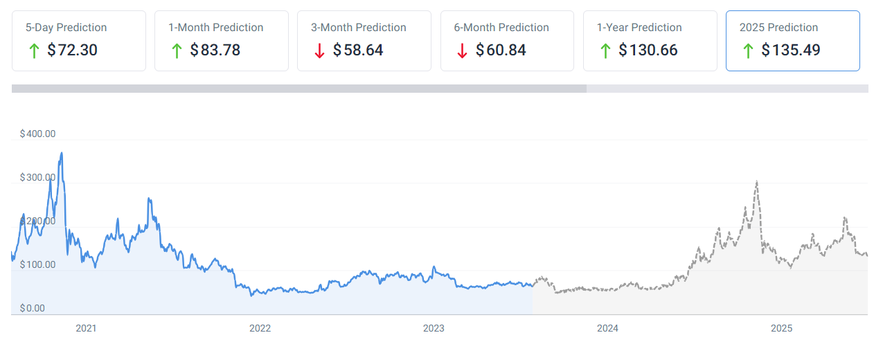 Predicción del precio de LTC para 2025