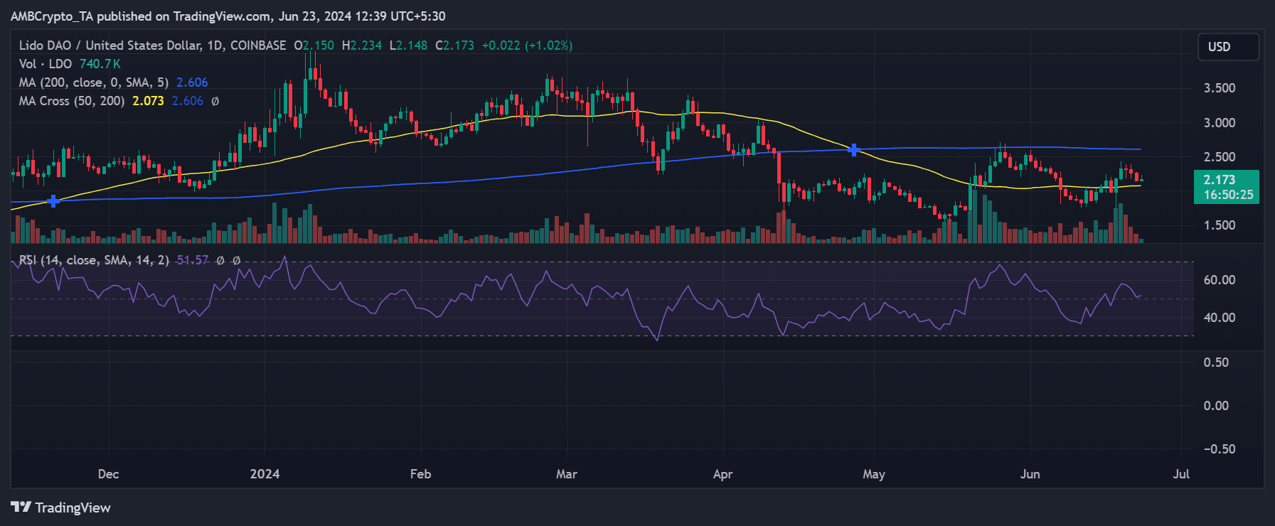 Tendencia del precio de Lido DAO