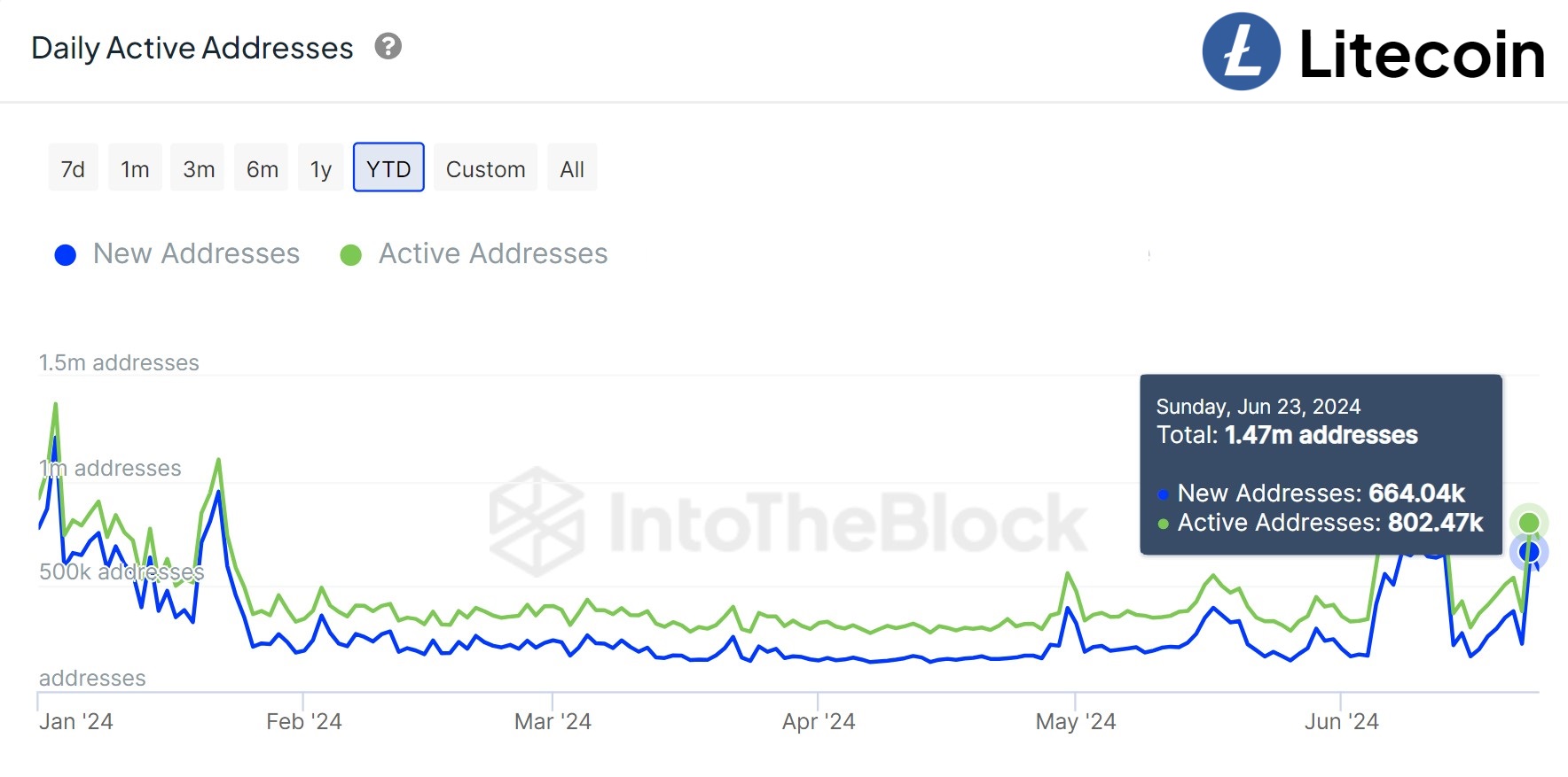 Direcciones activas de Litecoin