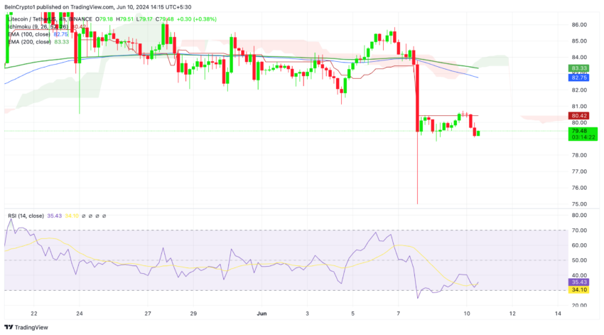 Análisis de precios de Litecoin 4H.  Fuente: TradingView