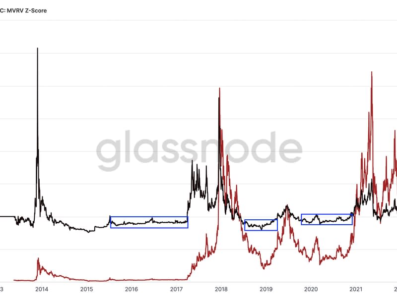 El puntaje Z continúa siendo negativo en una señal de que las criptomonedas se negocian a precios baratos en comparación con su estándar histórico.  (nodo de cristal)