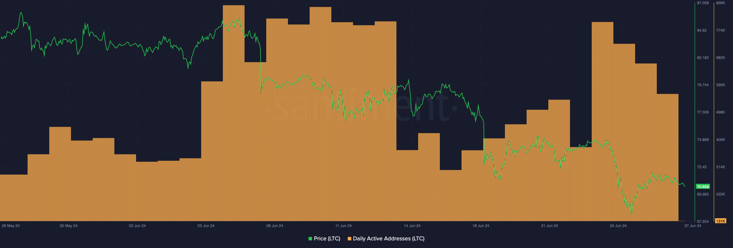 Las direcciones activas diarias de Litecoin aumentaron