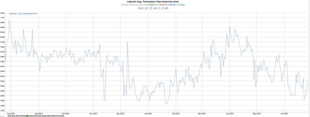 Tarifa de transacción promedio de Litecoin |  Fuente: BitInfoCharts