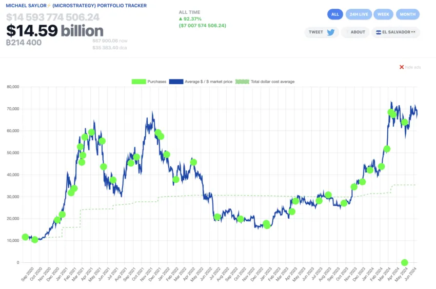 Holdings de Bitcoin de MicroStrategy