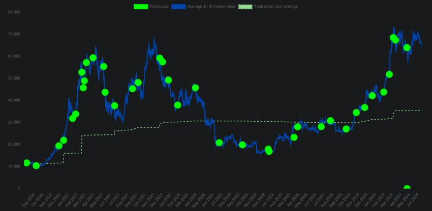 Compras de Bitcoin por parte de MicroStrategy