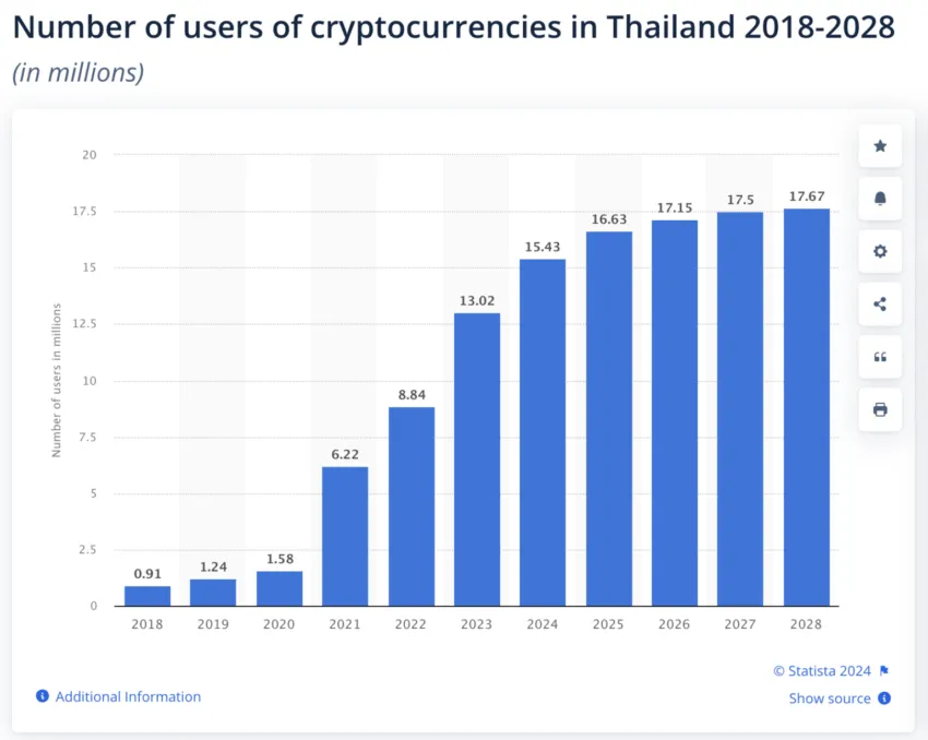 Usuarios de criptomonedas en Tailandia. Fuente: Statista