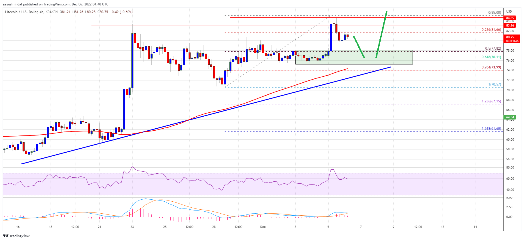 Precio de Litecoin