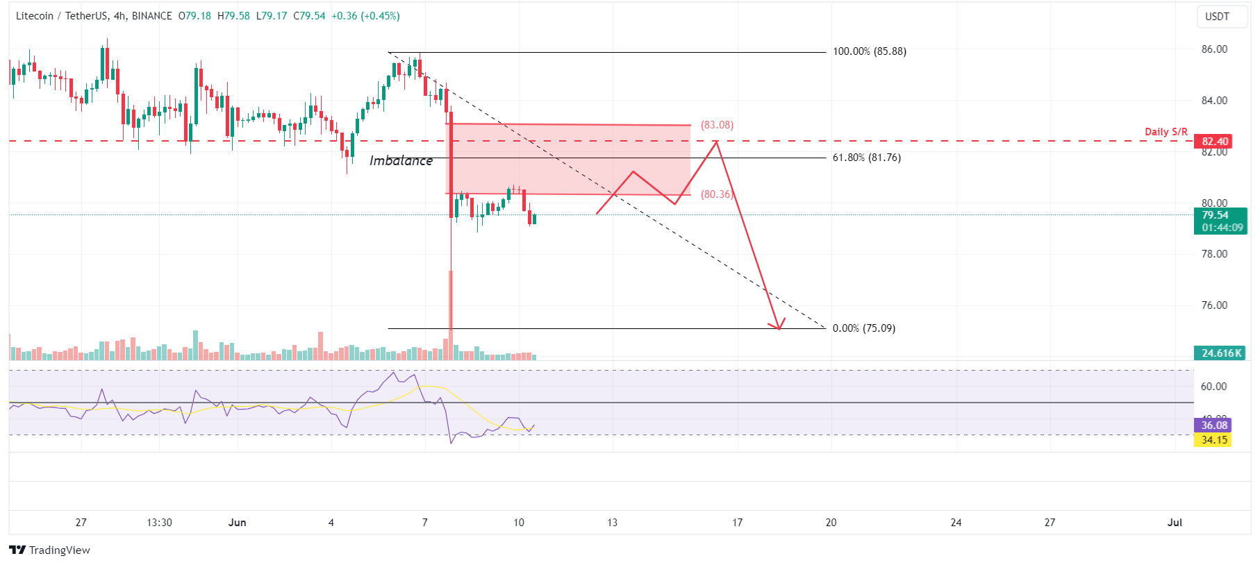 Gráfico de 4 horas LTC/USDT