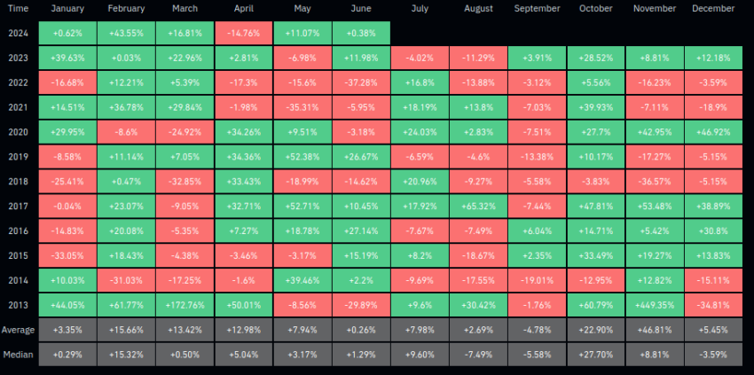 Rendimientos mensuales del precio de Bitcoin
Junio