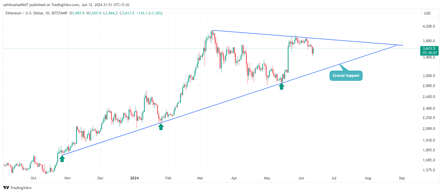 BITSTAMP:Gráfico ETHUSD 