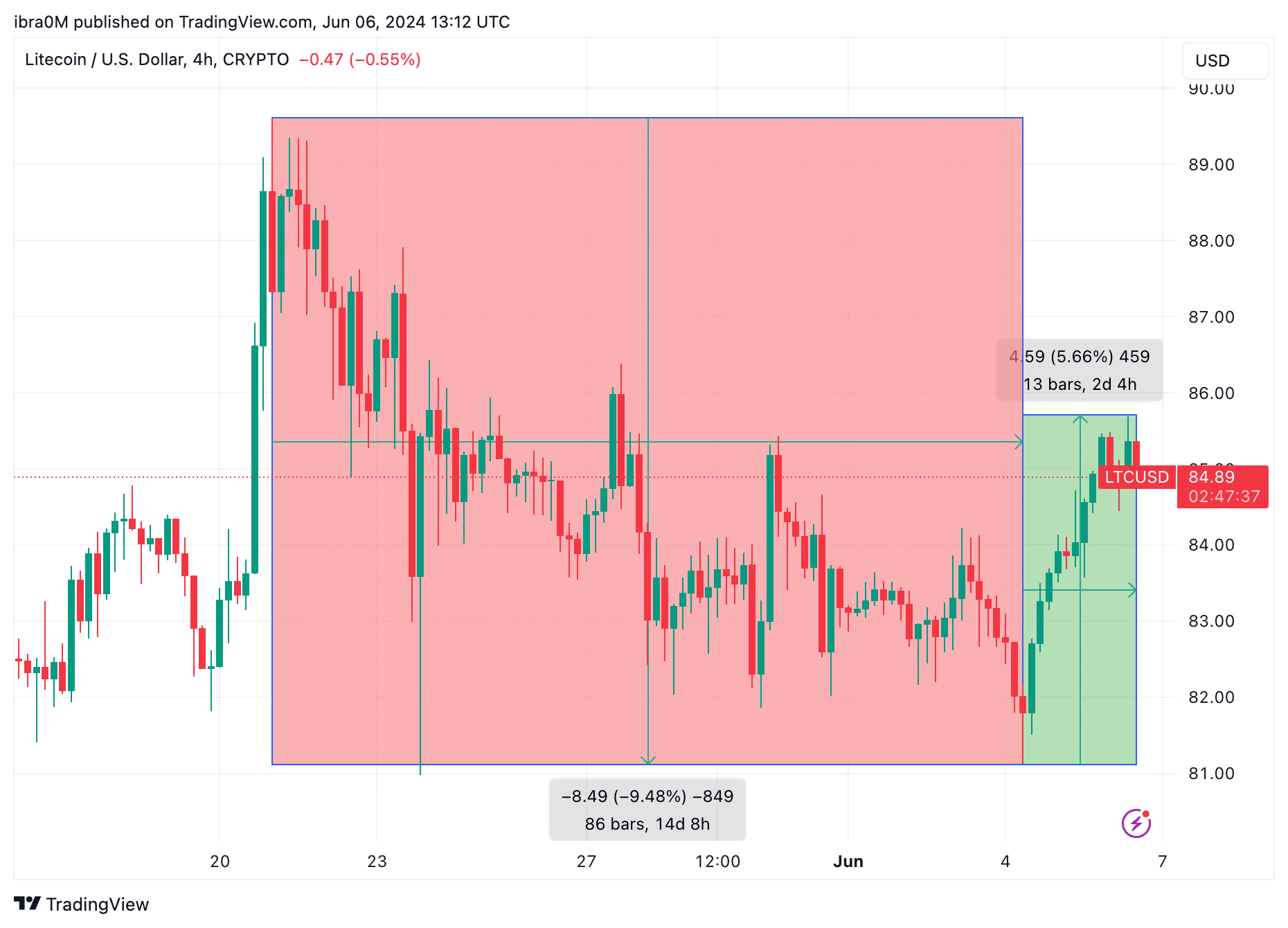 Pronóstico del precio de Litecoin (LTC/USD) 