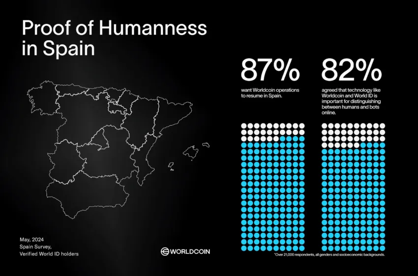 El 87% de los usuarios de Worldcoin desea el reinicio de operaciones en España. Fuente: X/@worldcoin