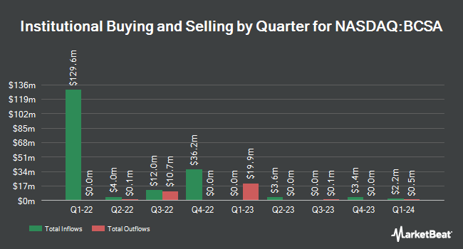 Propiedad institucional por trimestre de Blockchain Coinvestors Acquisition Corp. I (NASDAQ:BCSA)