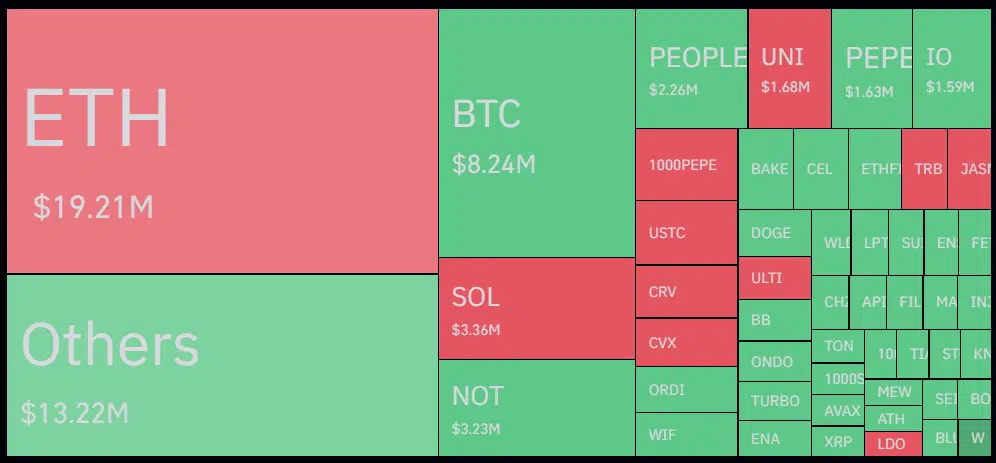 Ethereum domina, con más de 19 millones en liquidaciones de criptomonedas, incluidos 5,6 millones en posiciones largas y 13,5 millones en posiciones cortas.