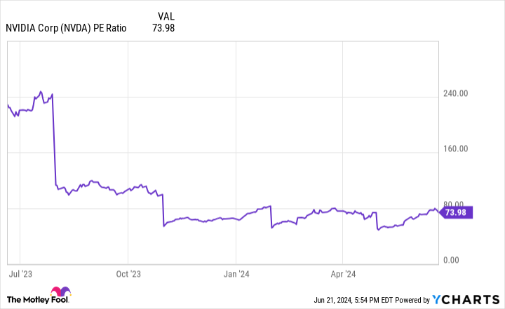 Gráfico de relación PE de NVDA