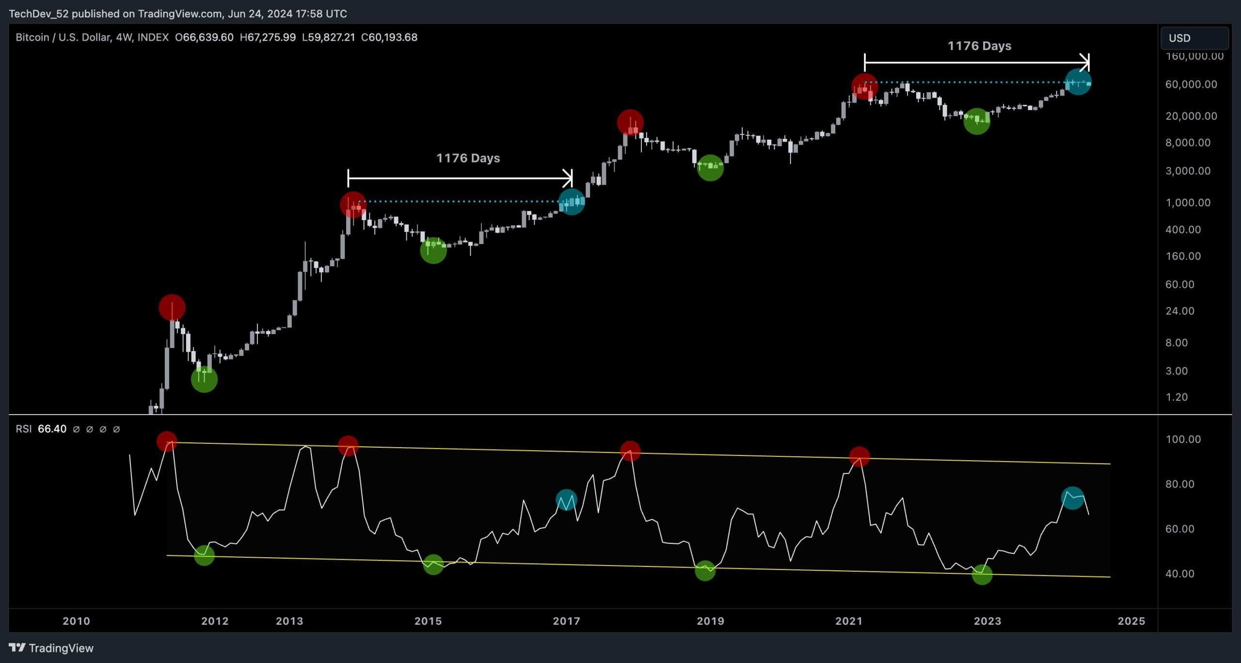 Corrida alcista criptográfica