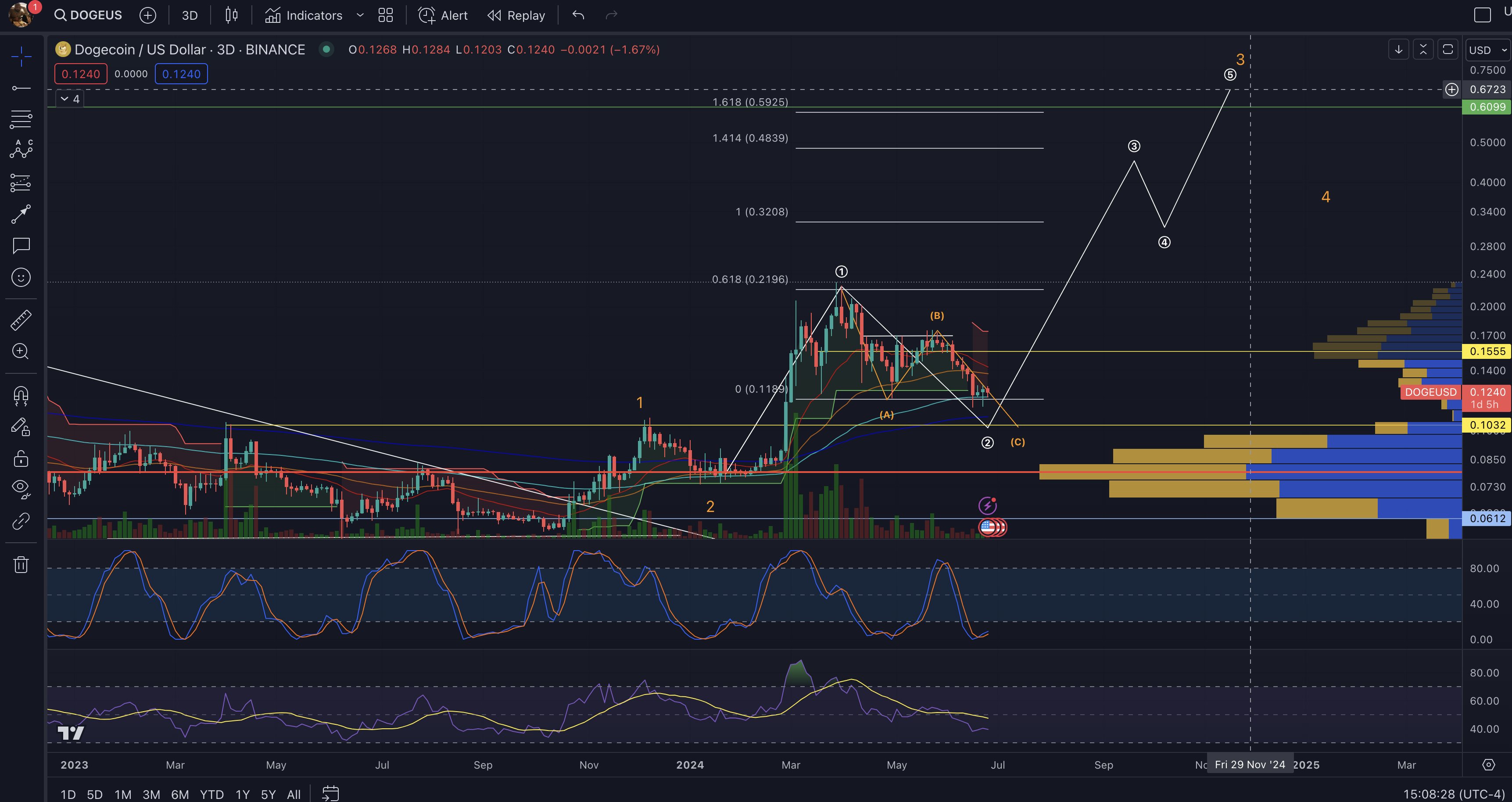 Análisis del precio de Dogecoin