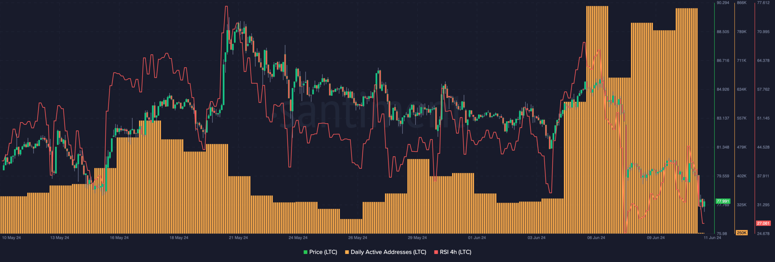 Litecoin forma una divergencia alcista