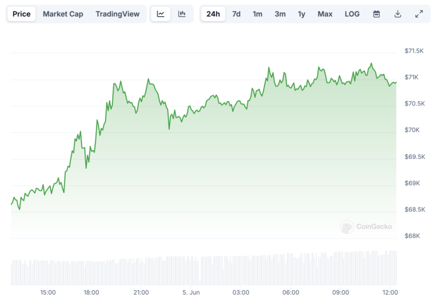 Evolución del precio de Bitcoin (BTC)