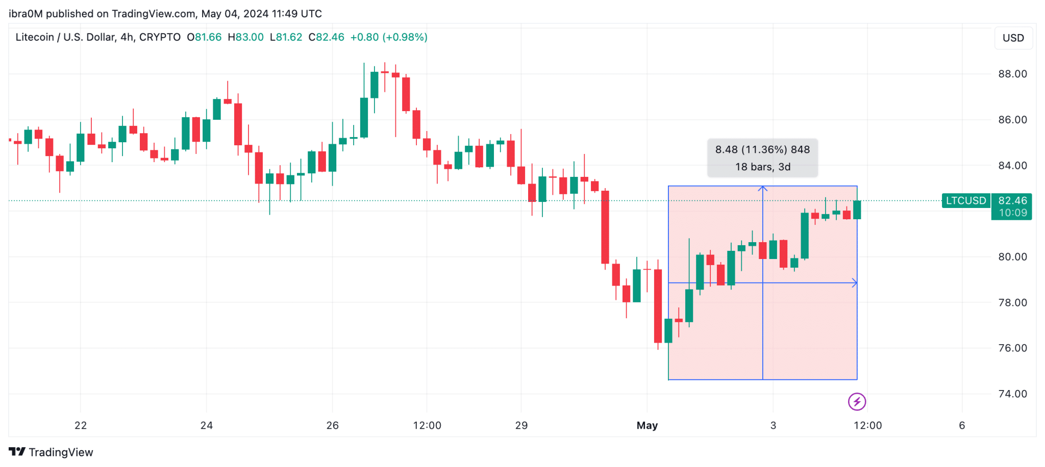 Acción del precio de Litecoin (LTC) |  TradingView