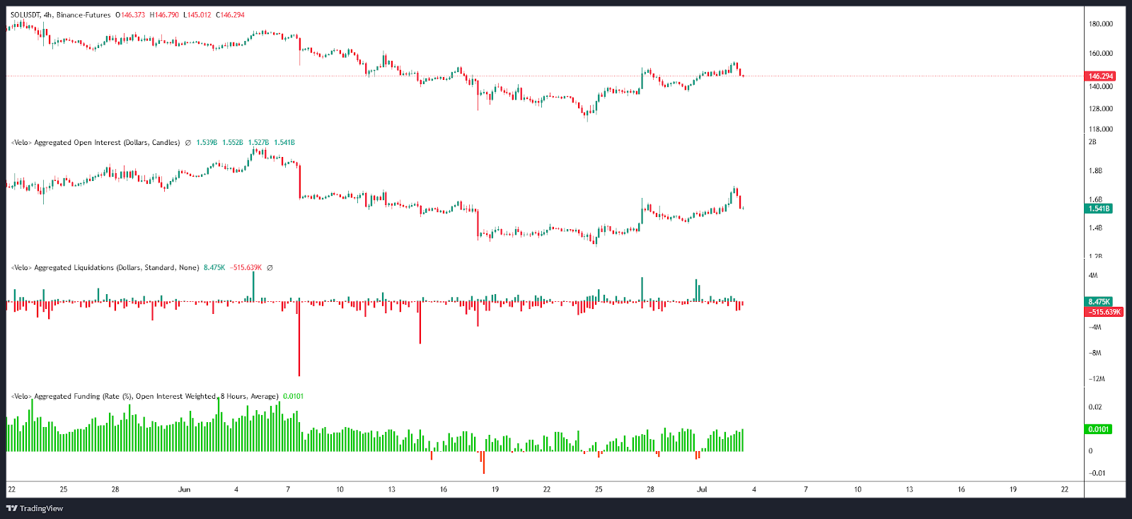 Tasa de interés abierto / Liquidaciones y financiación SOL/USDT en 4H