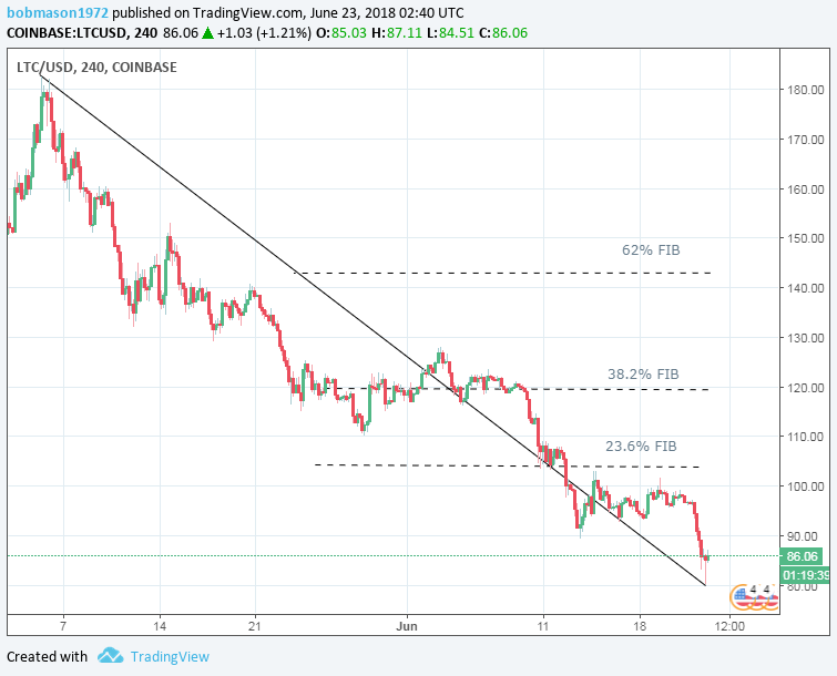 Gráfico de 4 horas del par LTC/USD del 23/06/18