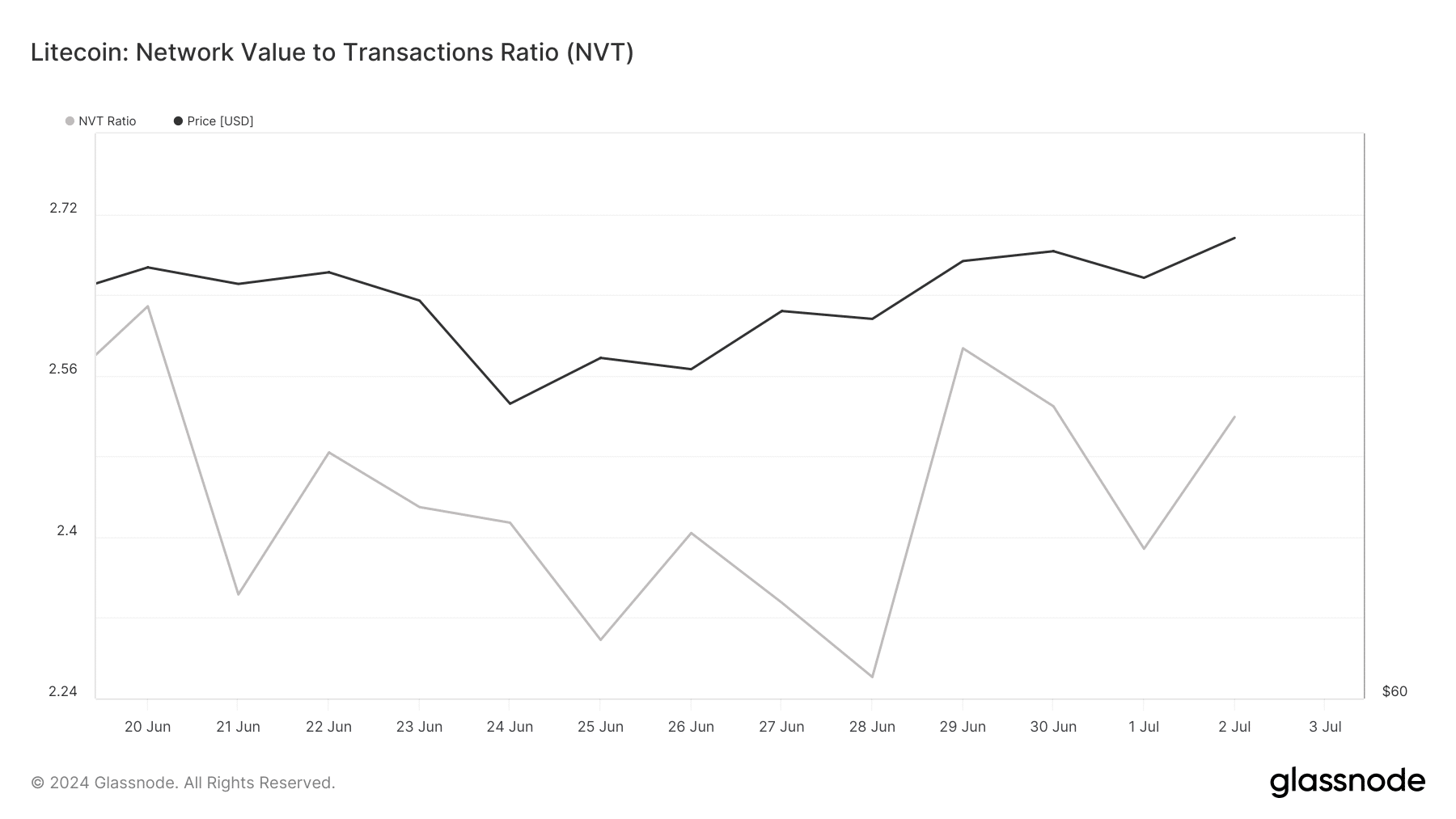 Litecoin está sobrevaluado