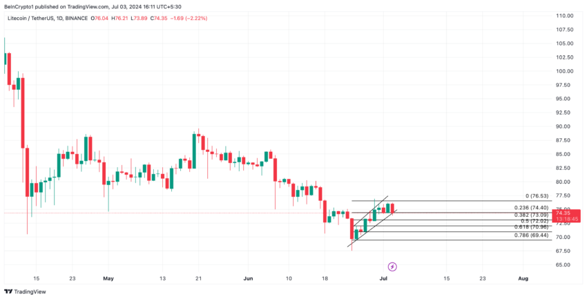 Análisis de Litecoin