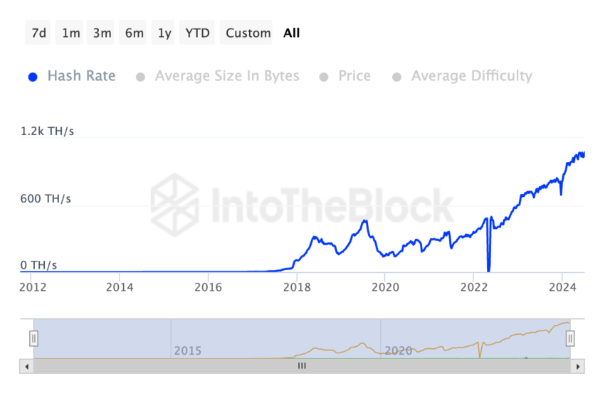 Tasa de hash de Litecoin. Fuente: IntoTheBlock