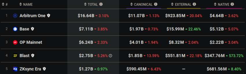 Top 5 redes L2 de Ethereum por TVL