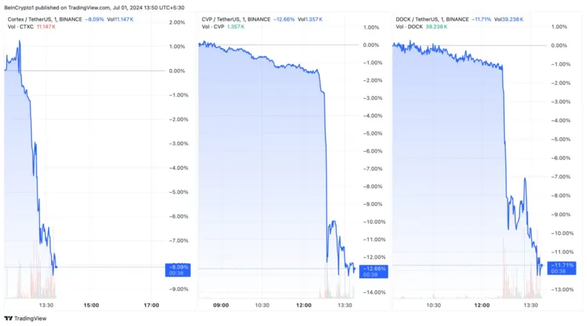 Rendimiento de los precios de CTXC, CVP y DOCK. Fuente: TradingView