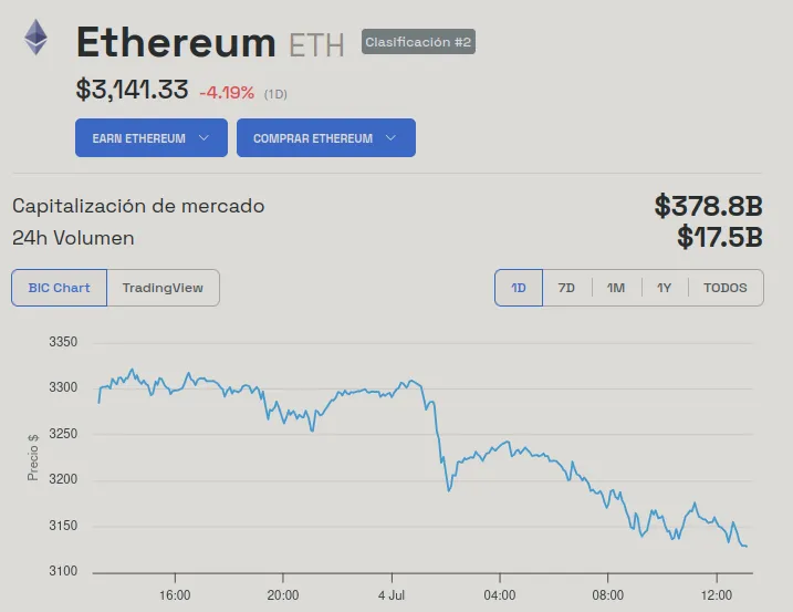 Evolución del precio de Ethereum (ETH) – 24 horas. Fuente: BeInCrypto