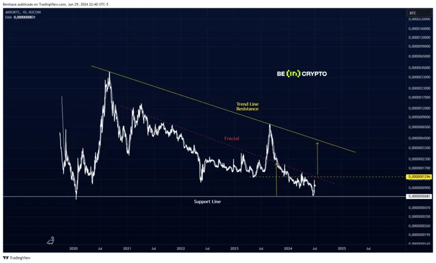 Evolución del precio de Akropolis (AKRO) frente al par Bitcoin (BTC). Fuente: TradingView