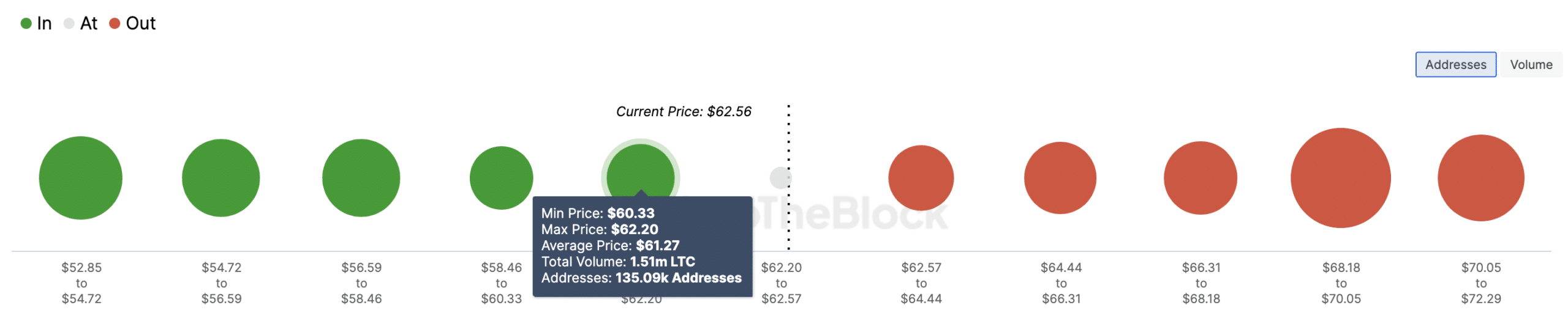 Predicción del precio de Litecoin