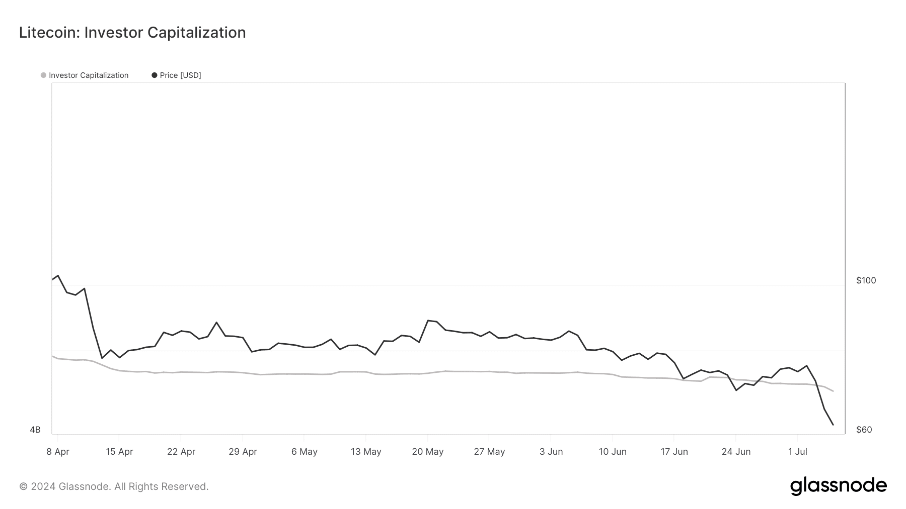 El costo de Litecoin está infravalorado