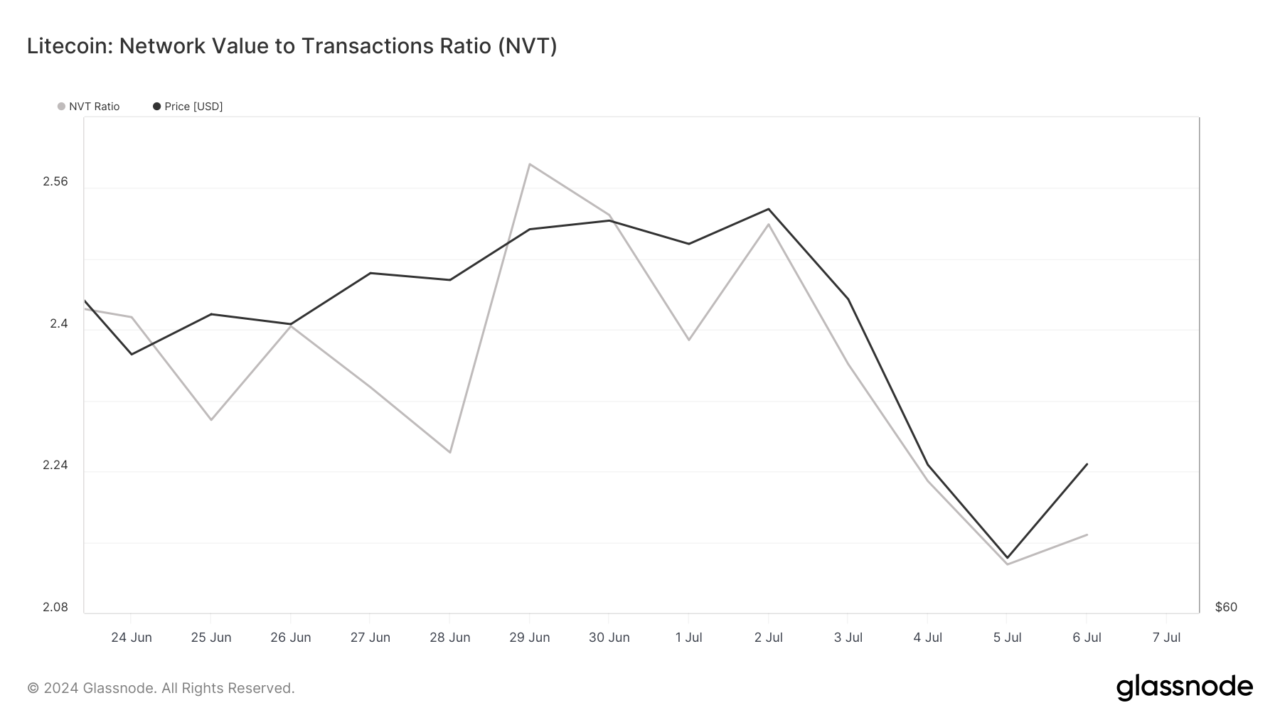 El ratio NVT de LTC cayó