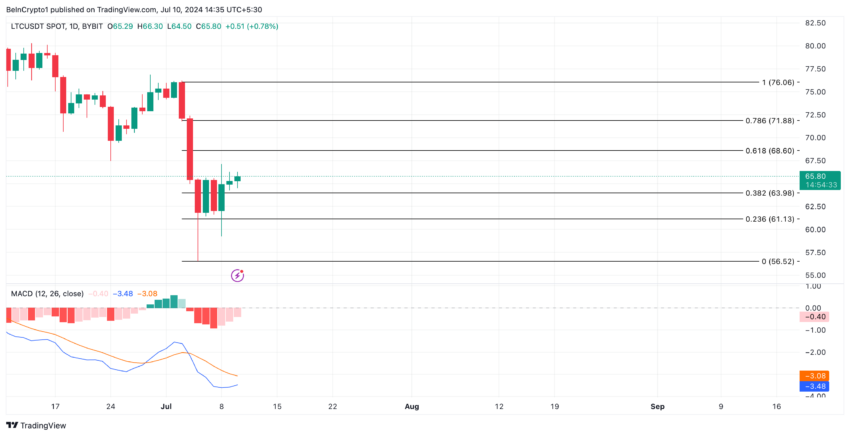 Análisis de Litecoin