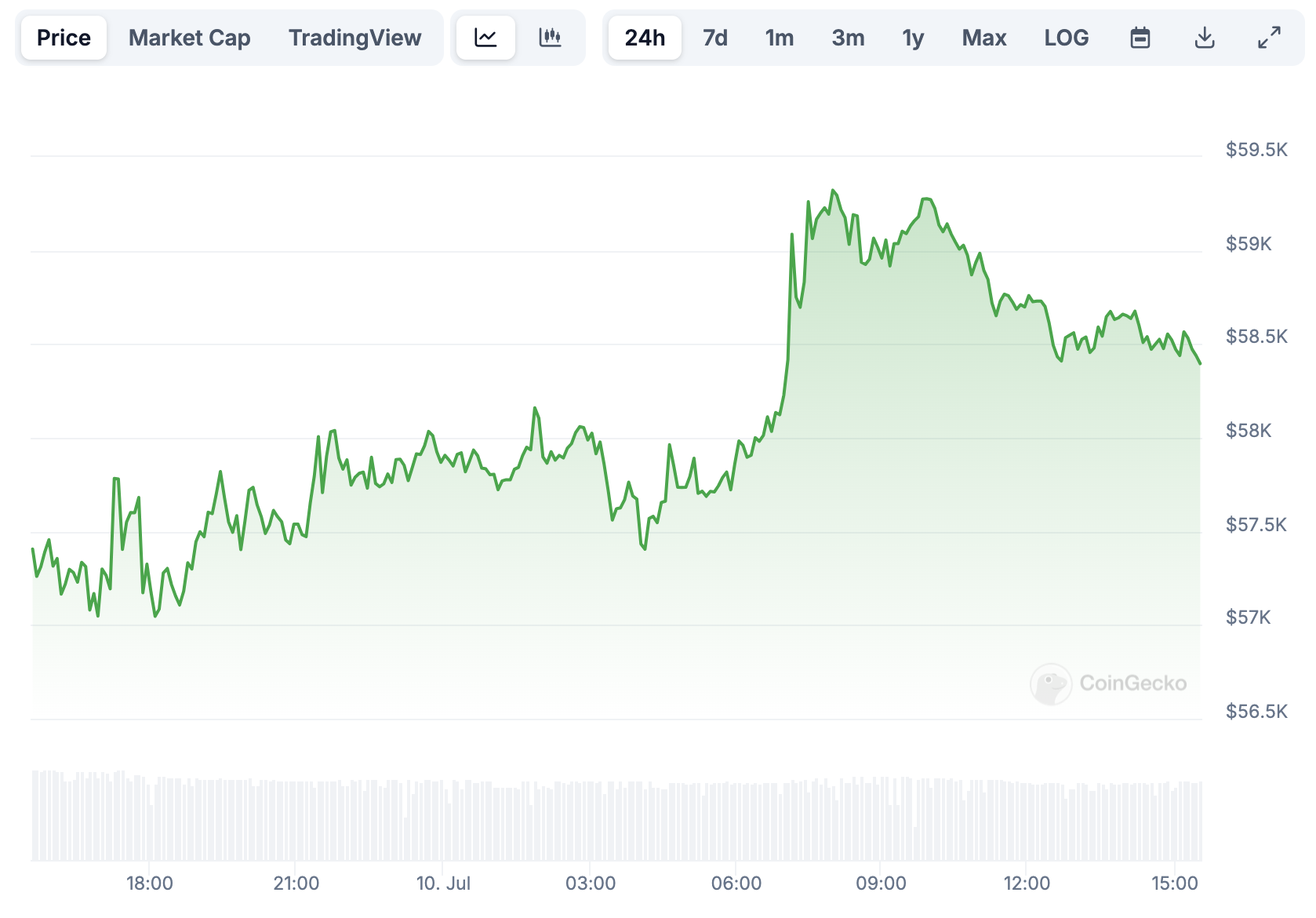 Gráfico de precios BTC. 