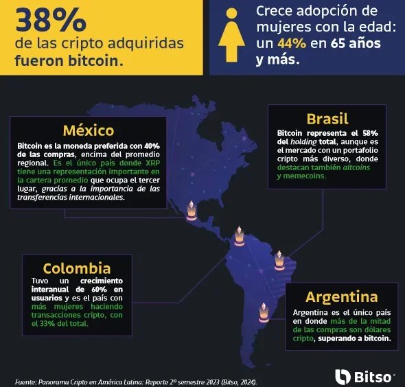 Un reciente estudio de Bitso reveló que las stablecoins lideran la preferencia de los argentinos en cuanto a reserva de valor. Fuente: Bitso.