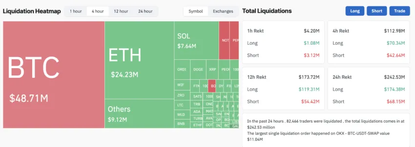 Liquidaciones en el mercado de criptomonedas. Fuente: Coinglass