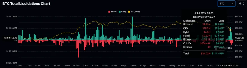 Liquidaciones largas de Bitcoin. Fuente: Coinglass