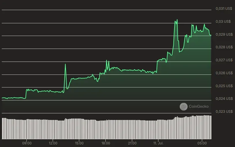 Evolución del precio del Spain National Football Team Fan Token (SNFT) – 24 horas. Fuente: CoinGecko