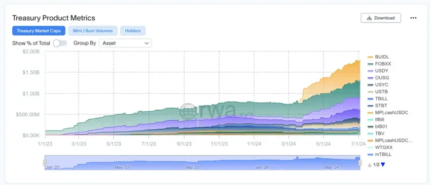 Valor total de los bonos del Tesoro tokenizados. Fuente: RWA.xyz