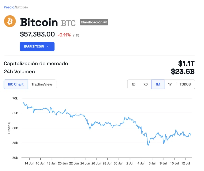 El comportamiento en el precio de Bitcoin (BTC). 