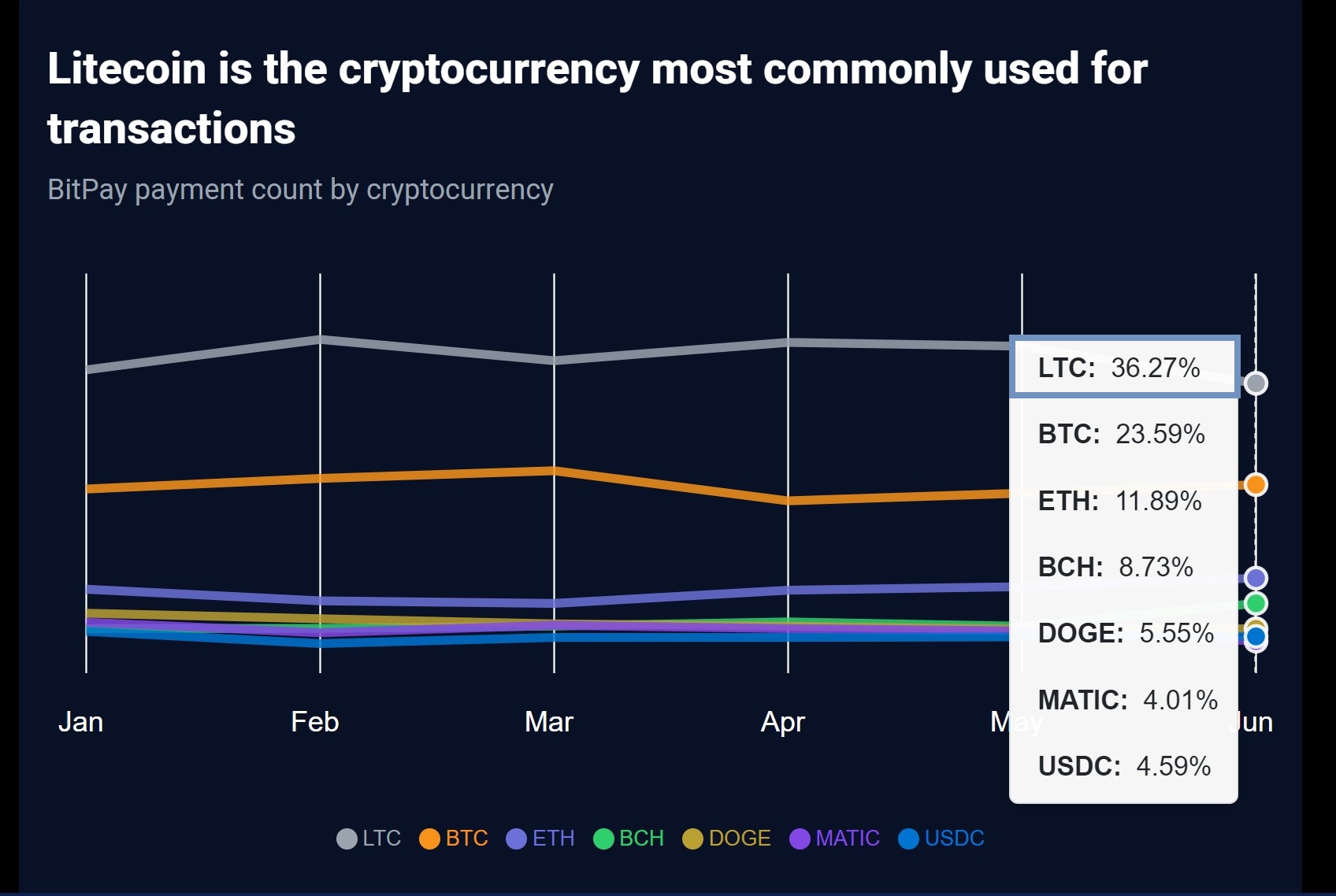 Transacciones de Litecoin con Bitpay